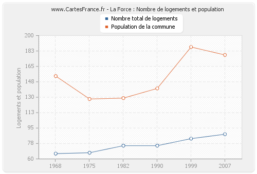 La Force : Nombre de logements et population